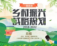 一图简读《乡村振兴战略规划（2018－2022年）》